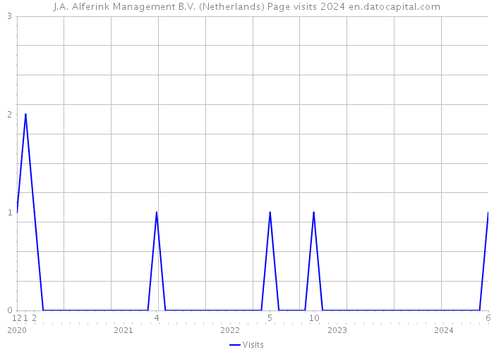 J.A. Alferink Management B.V. (Netherlands) Page visits 2024 