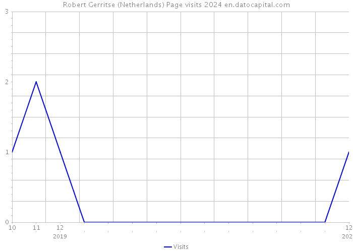 Robert Gerritse (Netherlands) Page visits 2024 