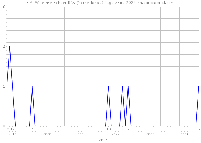 F.A. Willemse Beheer B.V. (Netherlands) Page visits 2024 