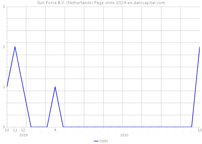 Sun Force B.V. (Netherlands) Page visits 2024 