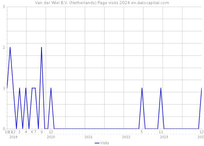 Van der Wiel B.V. (Netherlands) Page visits 2024 