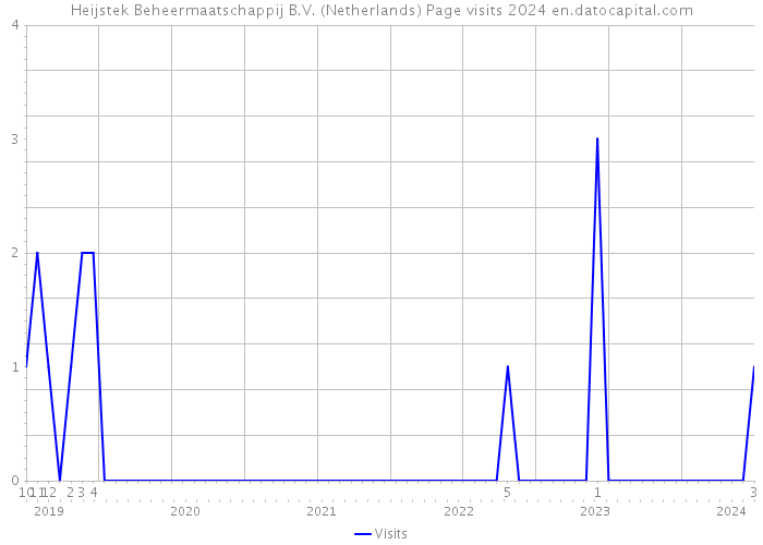 Heijstek Beheermaatschappij B.V. (Netherlands) Page visits 2024 