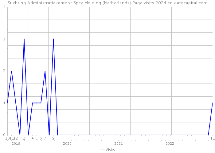 Stichting Administratiekantoor Spee Holding (Netherlands) Page visits 2024 