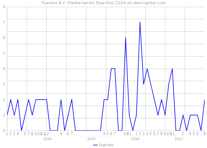 Fuentes B.V. (Netherlands) Searches 2024 