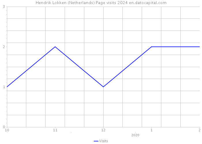 Hendrik Lokken (Netherlands) Page visits 2024 