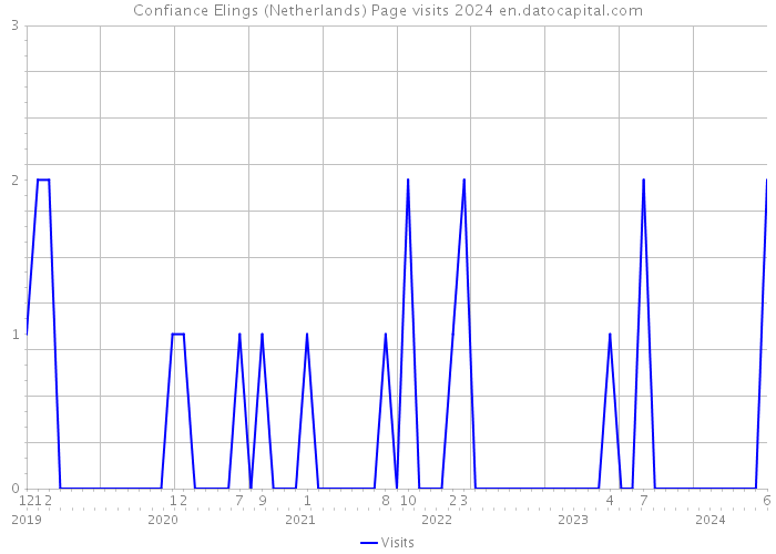 Confiance Elings (Netherlands) Page visits 2024 