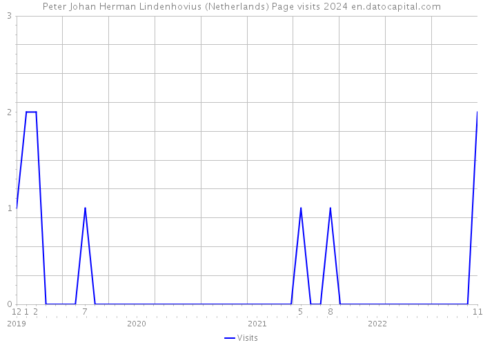 Peter Johan Herman Lindenhovius (Netherlands) Page visits 2024 