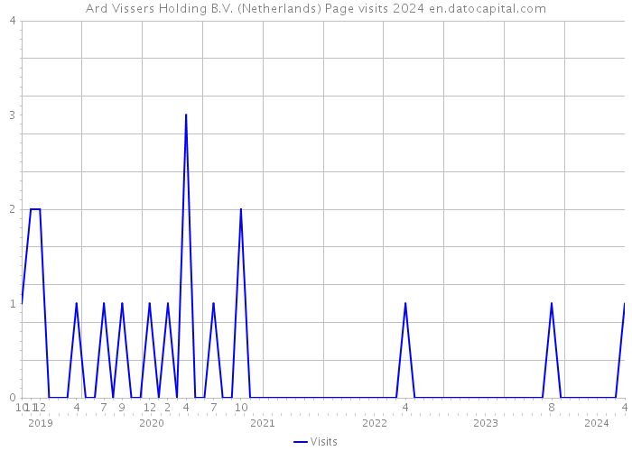 Ard Vissers Holding B.V. (Netherlands) Page visits 2024 