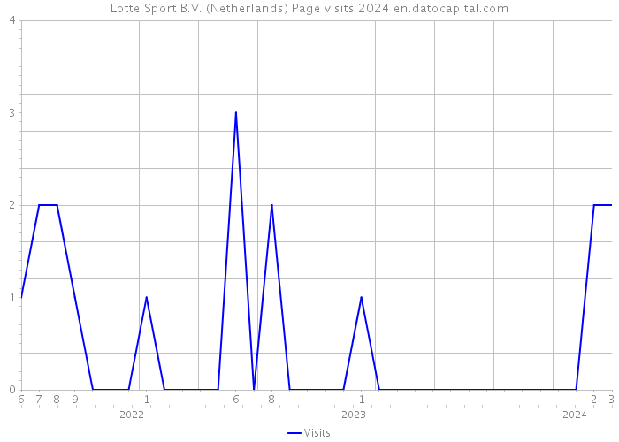 Lotte Sport B.V. (Netherlands) Page visits 2024 
