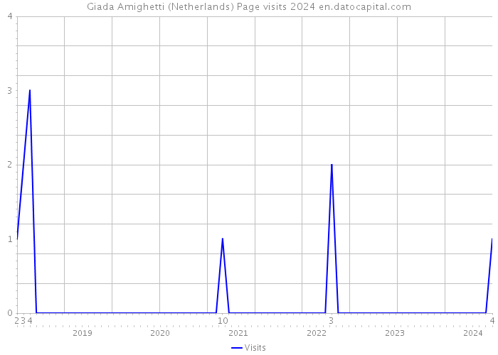 Giada Amighetti (Netherlands) Page visits 2024 