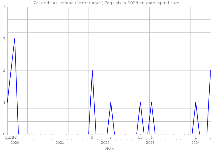 Zekonda as Letland (Netherlands) Page visits 2024 