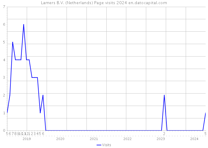 Lamers B.V. (Netherlands) Page visits 2024 