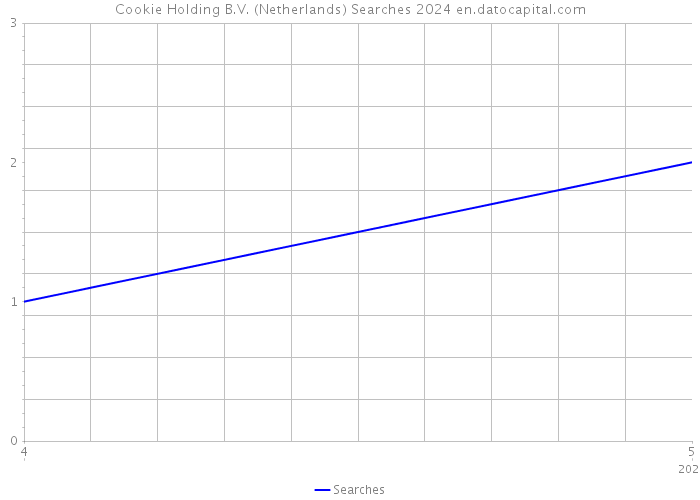 Cookie Holding B.V. (Netherlands) Searches 2024 