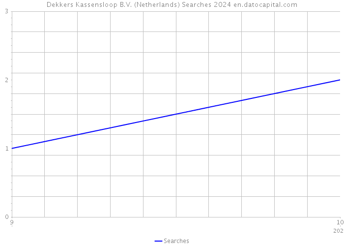 Dekkers Kassensloop B.V. (Netherlands) Searches 2024 