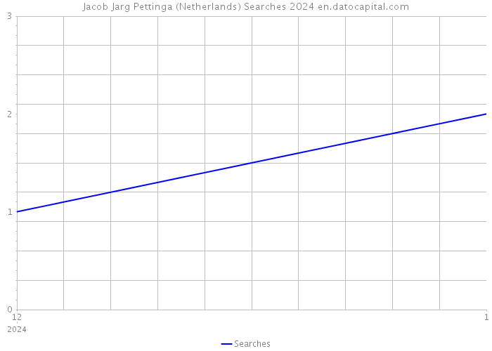 Jacob Jarg Pettinga (Netherlands) Searches 2024 