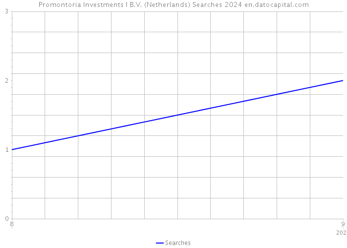 Promontoria Investments I B.V. (Netherlands) Searches 2024 