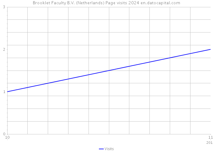 Brooklet Faculty B.V. (Netherlands) Page visits 2024 