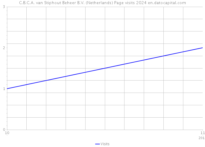 C.B.C.A. van Stiphout Beheer B.V. (Netherlands) Page visits 2024 
