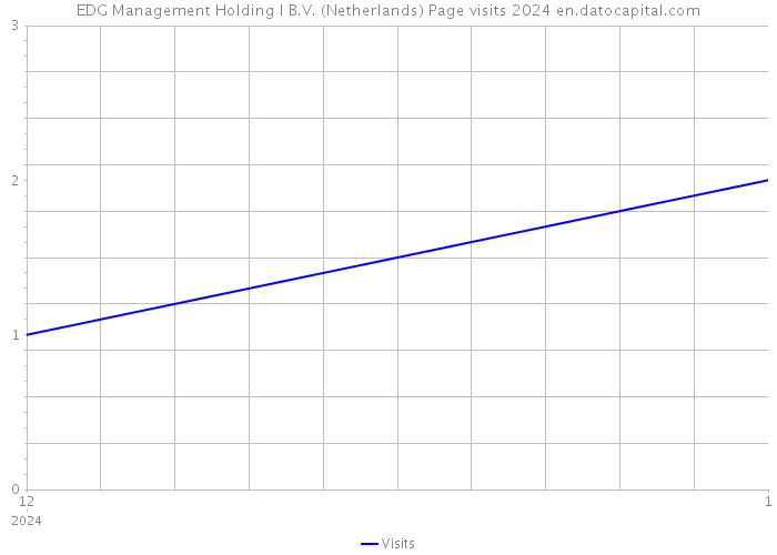 EDG Management Holding I B.V. (Netherlands) Page visits 2024 
