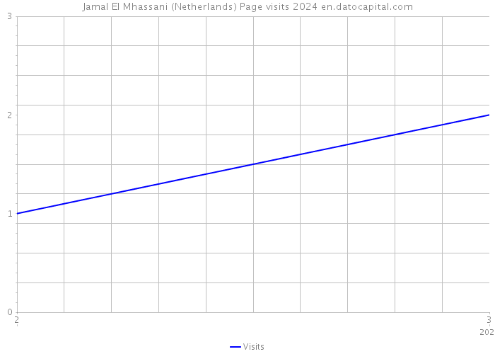Jamal El Mhassani (Netherlands) Page visits 2024 