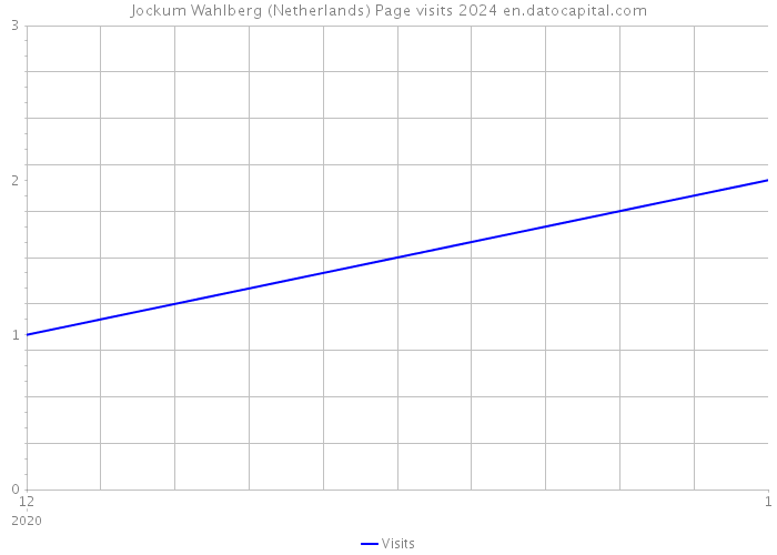 Jockum Wahlberg (Netherlands) Page visits 2024 