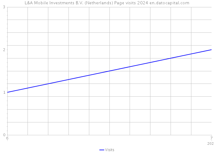 L&A Mobile Investments B.V. (Netherlands) Page visits 2024 