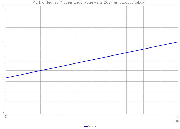 Mark Gideonse (Netherlands) Page visits 2024 