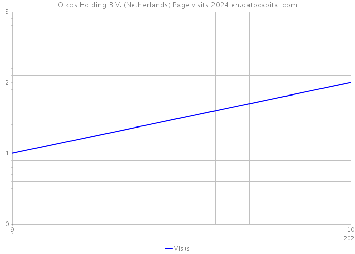 Oikos Holding B.V. (Netherlands) Page visits 2024 
