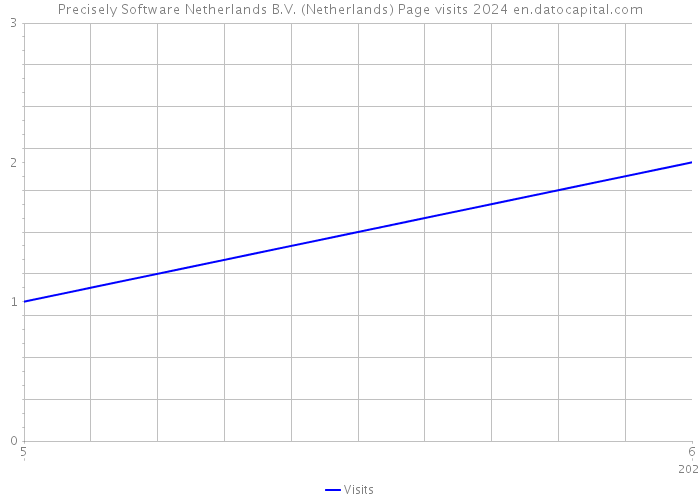 Precisely Software Netherlands B.V. (Netherlands) Page visits 2024 