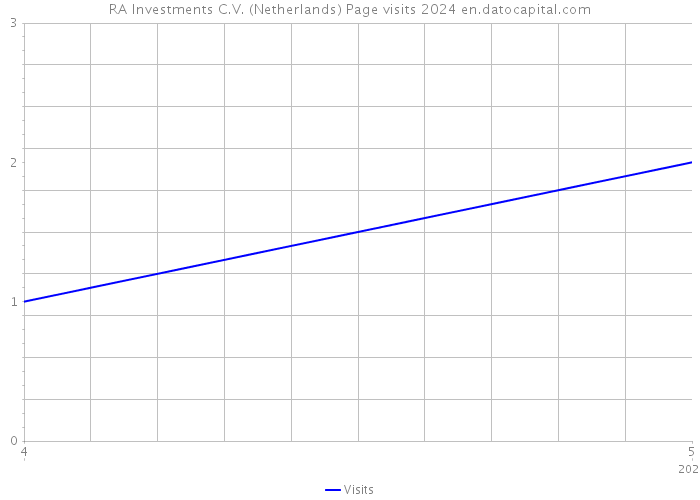 RA Investments C.V. (Netherlands) Page visits 2024 