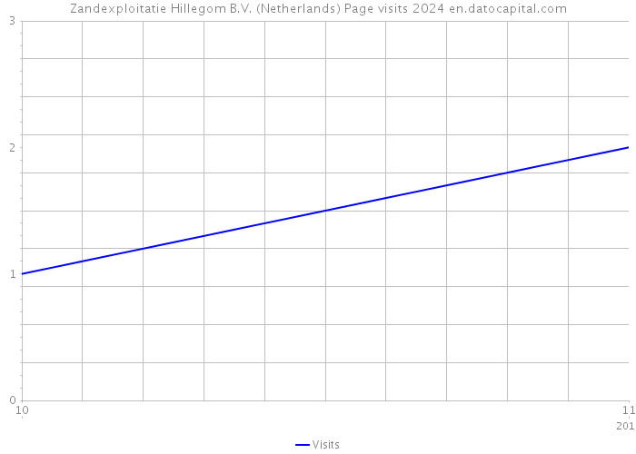 Zandexploitatie Hillegom B.V. (Netherlands) Page visits 2024 