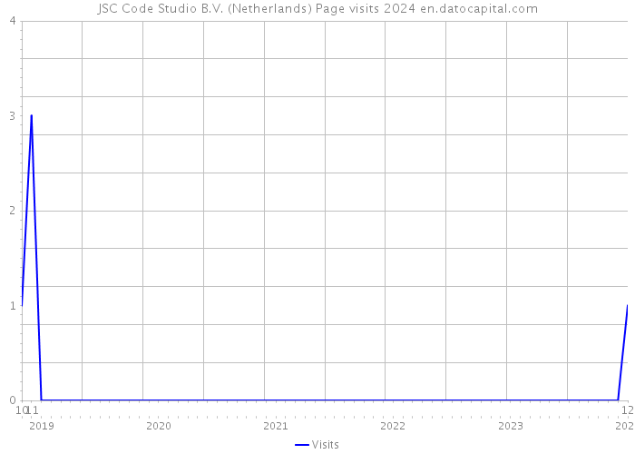JSC Code Studio B.V. (Netherlands) Page visits 2024 