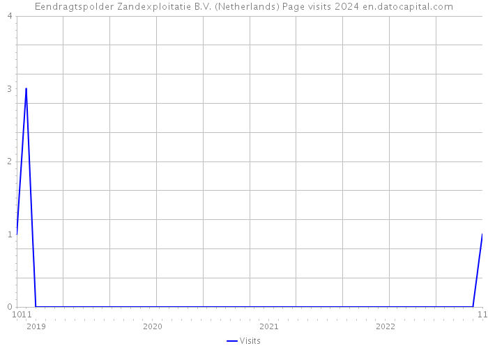 Eendragtspolder Zandexploitatie B.V. (Netherlands) Page visits 2024 