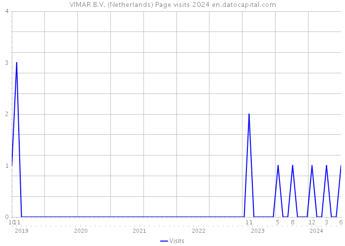 VIMAR B.V. (Netherlands) Page visits 2024 