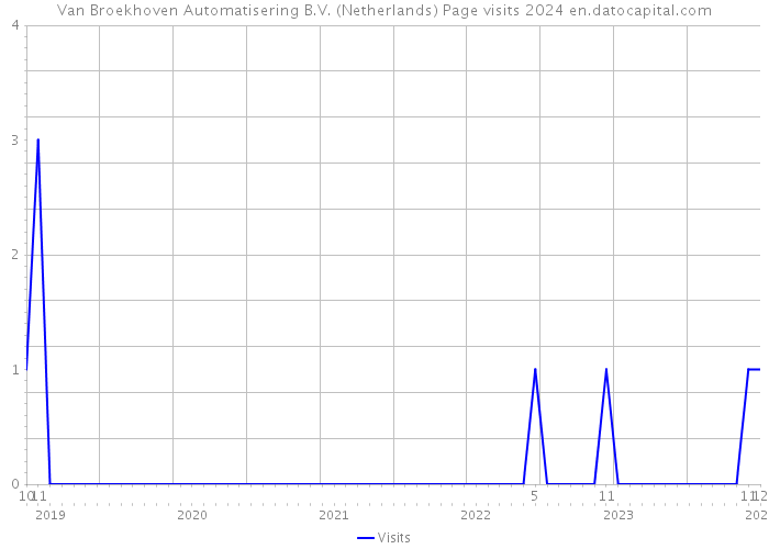 Van Broekhoven Automatisering B.V. (Netherlands) Page visits 2024 