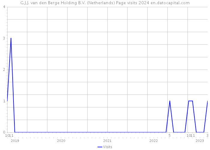 G.J.J. van den Berge Holding B.V. (Netherlands) Page visits 2024 