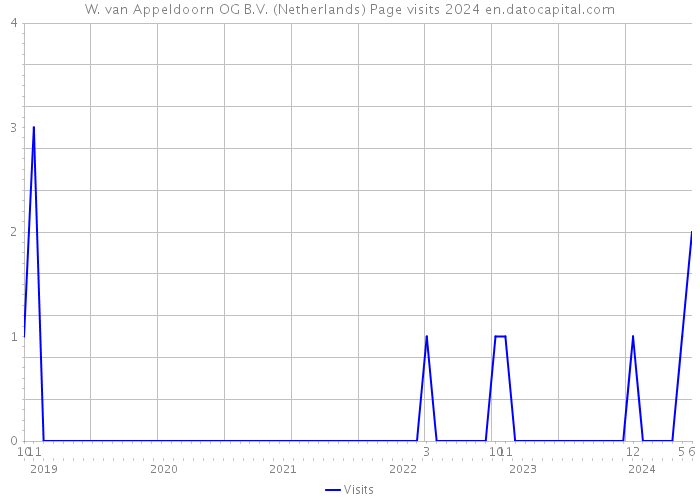 W. van Appeldoorn OG B.V. (Netherlands) Page visits 2024 