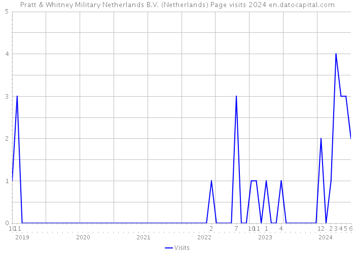 Pratt & Whitney Military Netherlands B.V. (Netherlands) Page visits 2024 