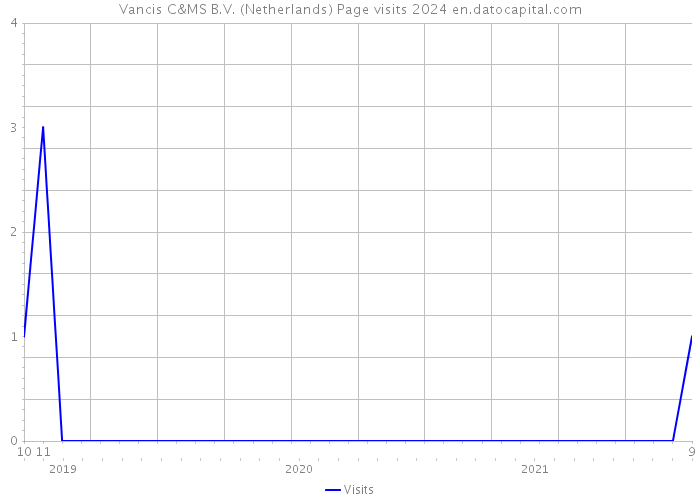Vancis C&MS B.V. (Netherlands) Page visits 2024 
