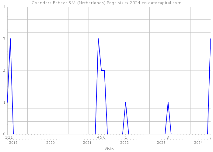 Coenders Beheer B.V. (Netherlands) Page visits 2024 