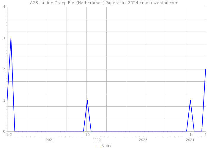 A2B-online Groep B.V. (Netherlands) Page visits 2024 