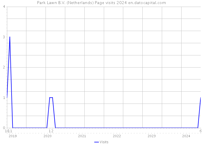 Park Lawn B.V. (Netherlands) Page visits 2024 
