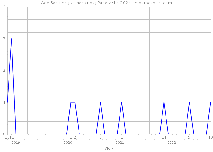 Age Boskma (Netherlands) Page visits 2024 