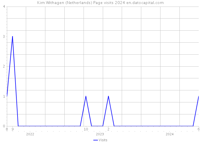 Kim Withagen (Netherlands) Page visits 2024 