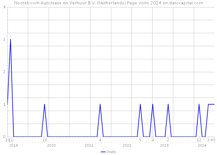Nooteboom Autolease en Verhuur B.V. (Netherlands) Page visits 2024 