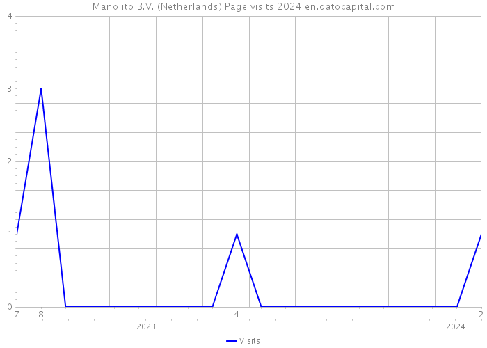 Manolito B.V. (Netherlands) Page visits 2024 