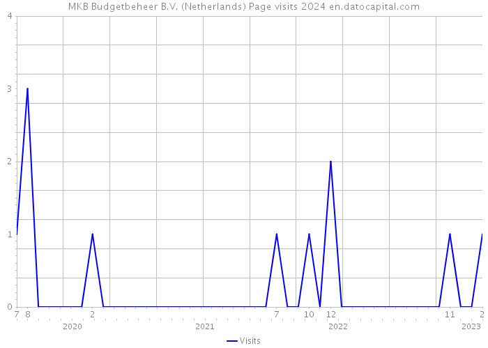 MKB Budgetbeheer B.V. (Netherlands) Page visits 2024 