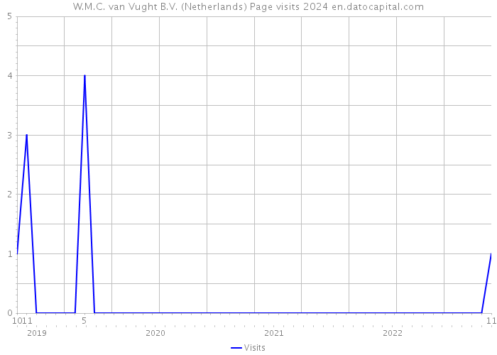 W.M.C. van Vught B.V. (Netherlands) Page visits 2024 