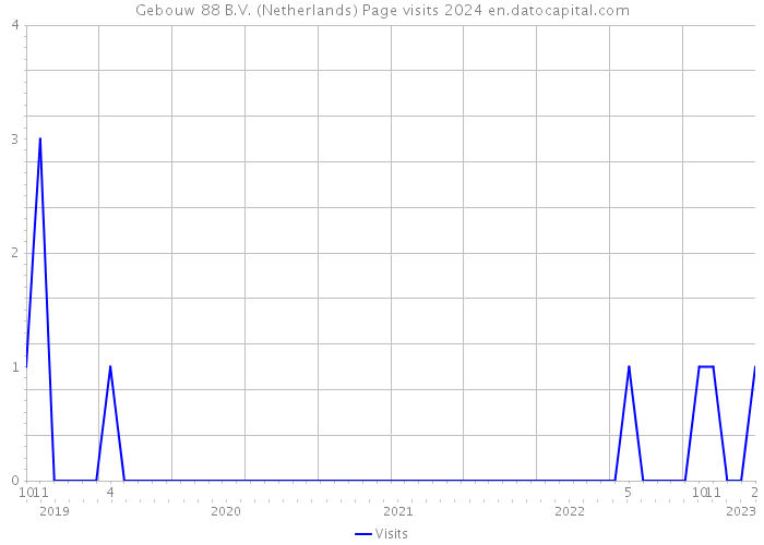 Gebouw 88 B.V. (Netherlands) Page visits 2024 