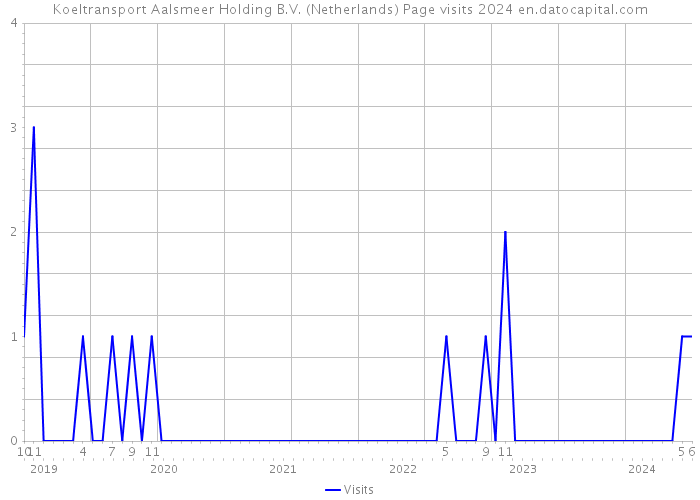 Koeltransport Aalsmeer Holding B.V. (Netherlands) Page visits 2024 